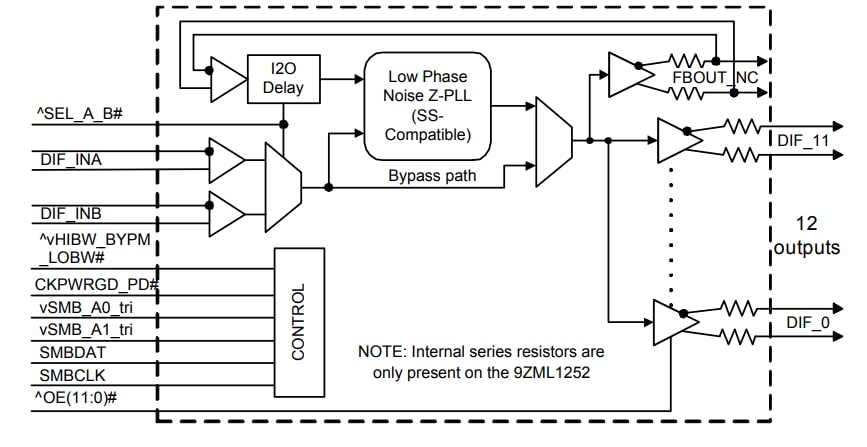 Block Diagram - Renesas Electronics 9ZML12x2E Clock Buffers
